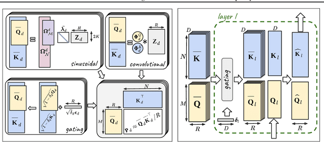 Figure 4 for Relative Positional Encoding for Transformers with Linear Complexity