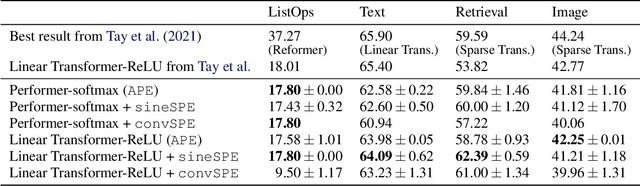 Figure 2 for Relative Positional Encoding for Transformers with Linear Complexity