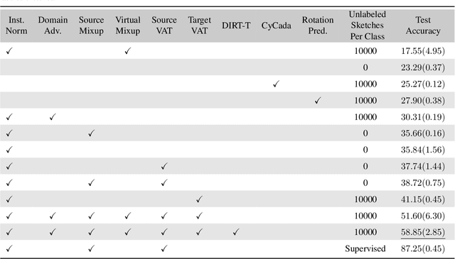 Figure 4 for SketchTransfer: A Challenging New Task for Exploring Detail-Invariance and the Abstractions Learned by Deep Networks