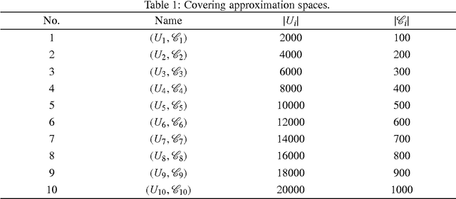 Figure 1 for Knowledge reduction of dynamic covering decision information systems with varying attribute values