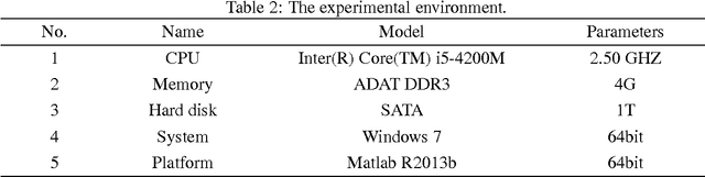 Figure 3 for Knowledge reduction of dynamic covering decision information systems with varying attribute values