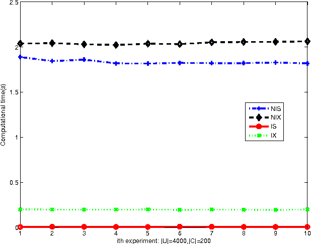 Figure 4 for Knowledge reduction of dynamic covering decision information systems with varying attribute values