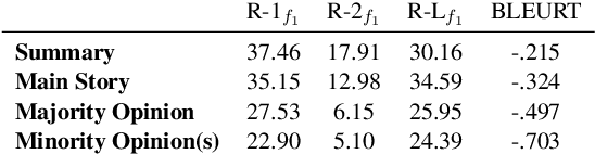 Figure 3 for Template-based Abstractive Microblog Opinion Summarisation
