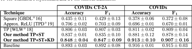 Figure 2 for Fighting COVID-19 in the Dark: Methodology for Improved Inference Using Homomorphically Encrypted DNN