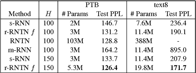 Figure 2 for Restricted Recurrent Neural Tensor Networks: Exploiting Word Frequency and Compositionality