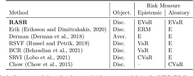 Figure 3 for RASR: Risk-Averse Soft-Robust MDPs with EVaR and Entropic Risk