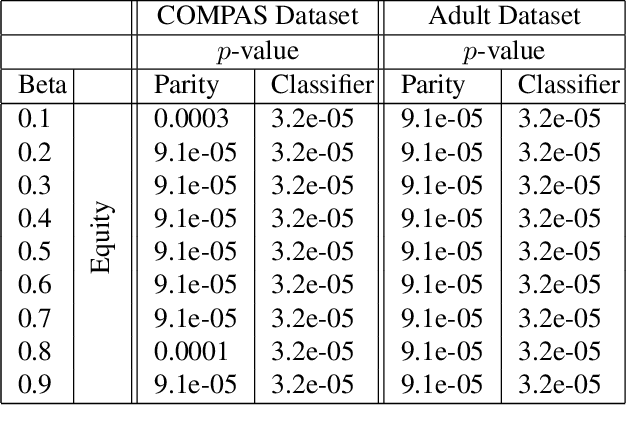 Figure 2 for Statistical Equity: A Fairness Classification Objective