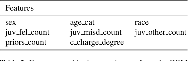 Figure 4 for Statistical Equity: A Fairness Classification Objective