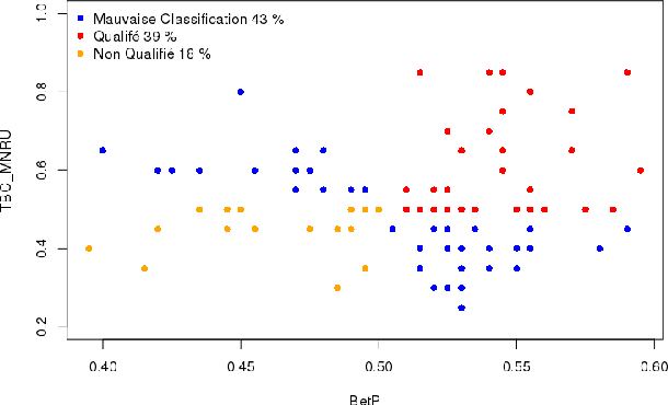 Figure 2 for Contributors profile modelization in crowdsourcing platforms