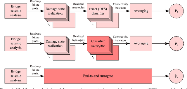 Figure 1 for Deep Learning for Accelerated Reliability Analysis of Infrastructure Networks