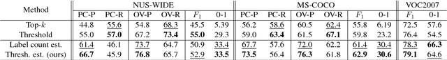 Figure 3 for Improving Pairwise Ranking for Multi-label Image Classification