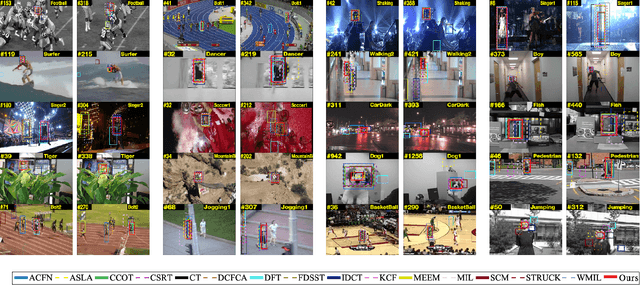 Figure 4 for Unified Graph based Multi-Cue Feature Fusion for Robust Visual Tracking