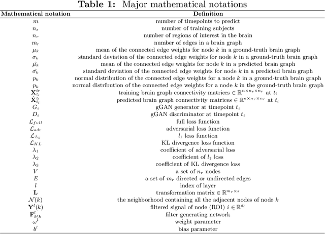 Figure 1 for Deep EvoGraphNet Architecture For Time-Dependent Brain Graph Data Synthesis From a Single Timepoint