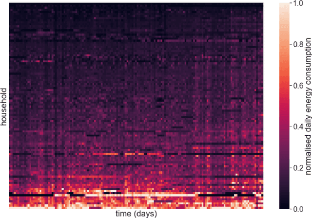 Figure 3 for Federated Learning for Short-term Residential Energy Demand Forecasting