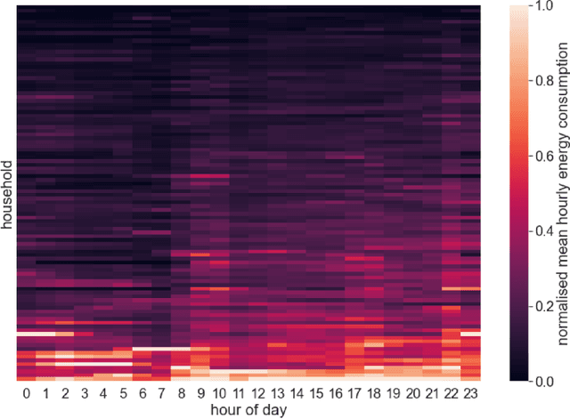 Figure 4 for Federated Learning for Short-term Residential Energy Demand Forecasting