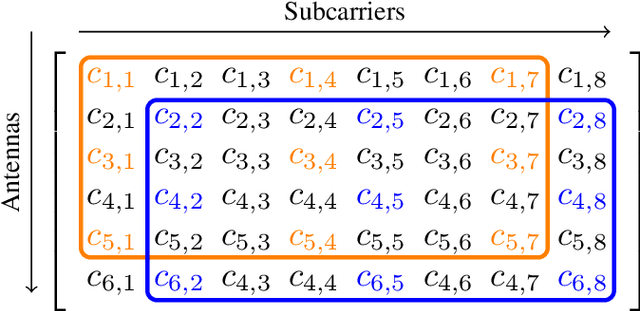 Figure 1 for A Computationally Efficient 2D MUSIC Approach for 5G and 6G Sensing Networks