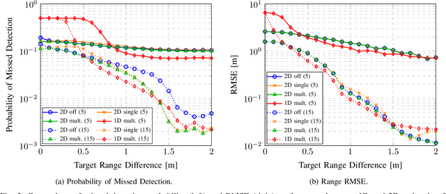 Figure 3 for A Computationally Efficient 2D MUSIC Approach for 5G and 6G Sensing Networks