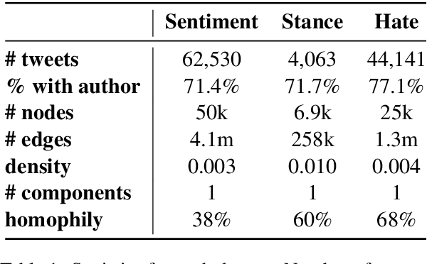 Figure 2 for You Shall Know a User by the Company It Keeps: Dynamic Representations for Social Media Users in NLP