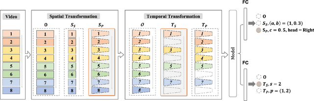 Figure 3 for Video 3D Sampling for Self-supervised Representation Learning