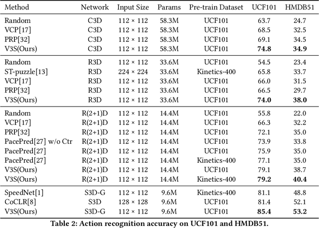 Figure 4 for Video 3D Sampling for Self-supervised Representation Learning