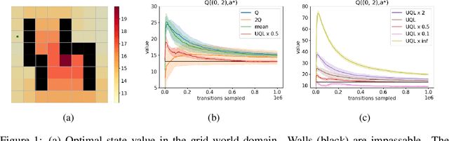 Figure 1 for Temporal-Difference Value Estimation via Uncertainty-Guided Soft Updates