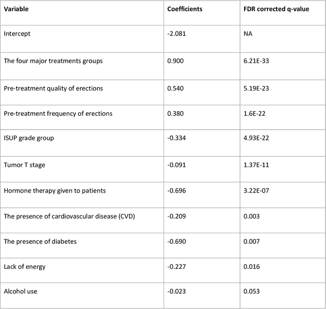 Figure 4 for Predicting erectile dysfunction after treatment for localized prostate cancer