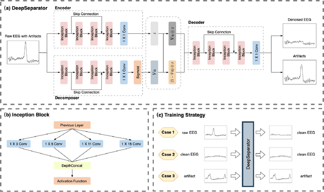Figure 1 for Embedding Decomposition for Artifacts Removal in EEG Signals