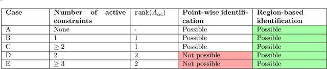 Figure 1 for Feasible Region-based Identification Using Duality (Extended Version)