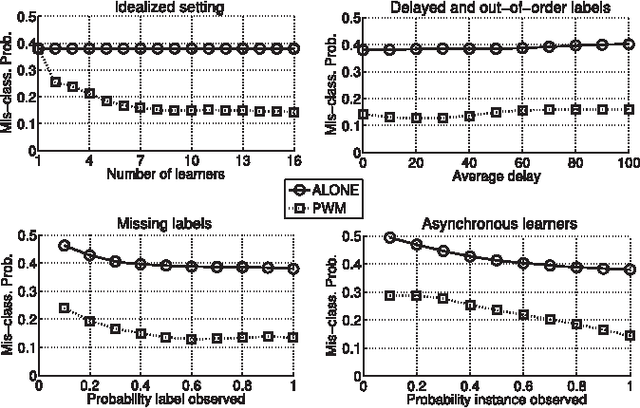 Figure 2 for Ensemble of Distributed Learners for Online Classification of Dynamic Data Streams
