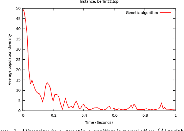 Figure 1 for Genetic and Memetic Algorithm with Diversity Equilibrium based on Greedy Diversification