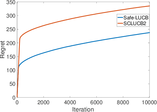 Figure 3 for Stage-wise Conservative Linear Bandits