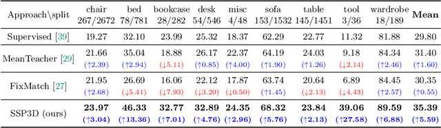 Figure 4 for Semi-Supervised Single-View 3D Reconstruction via Prototype Shape Priors