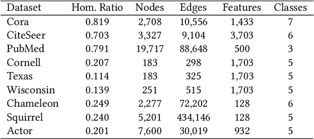 Figure 2 for GBK-GNN: Gated Bi-Kernel Graph Neural Networks for Modeling Both Homophily and Heterophily