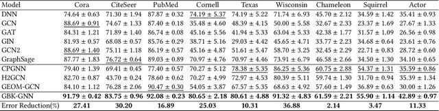 Figure 4 for GBK-GNN: Gated Bi-Kernel Graph Neural Networks for Modeling Both Homophily and Heterophily