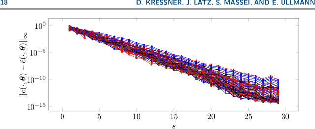 Figure 4 for Certified and fast computations with shallow covariance kernels