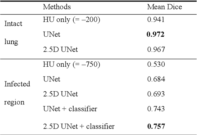 Figure 2 for Deep learning to estimate the physical proportion of infected region of lung for COVID-19 pneumonia with CT image set