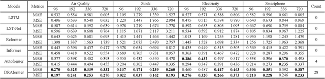 Figure 2 for DRAformer: Differentially Reconstructed Attention Transformer for Time-Series Forecasting