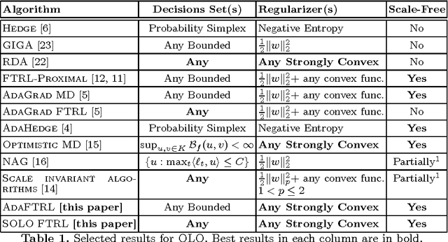 Figure 1 for Scale-Free Algorithms for Online Linear Optimization