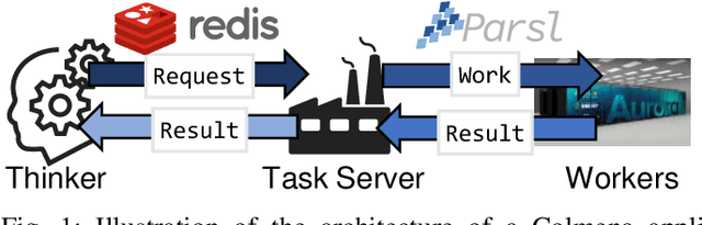 Figure 1 for Colmena: Scalable Machine-Learning-Based Steering of Ensemble Simulations for High Performance Computing
