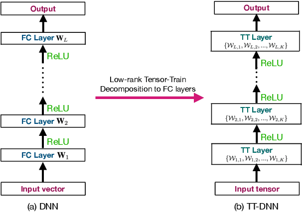 Figure 4 for Exploiting Low-Rank Tensor-Train Deep Neural Networks Based on Riemannian Gradient Descent With Illustrations of Speech Processing