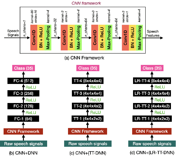 Figure 2 for Exploiting Low-Rank Tensor-Train Deep Neural Networks Based on Riemannian Gradient Descent With Illustrations of Speech Processing