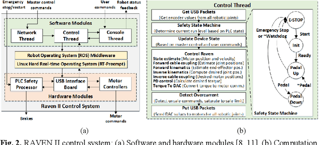 Figure 2 for Systems-theoretic Safety Assessment of Robotic Telesurgical Systems