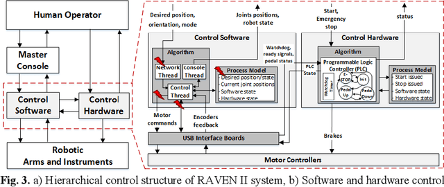 Figure 4 for Systems-theoretic Safety Assessment of Robotic Telesurgical Systems