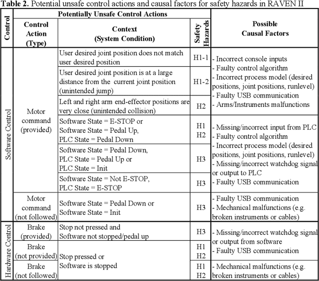 Figure 3 for Systems-theoretic Safety Assessment of Robotic Telesurgical Systems