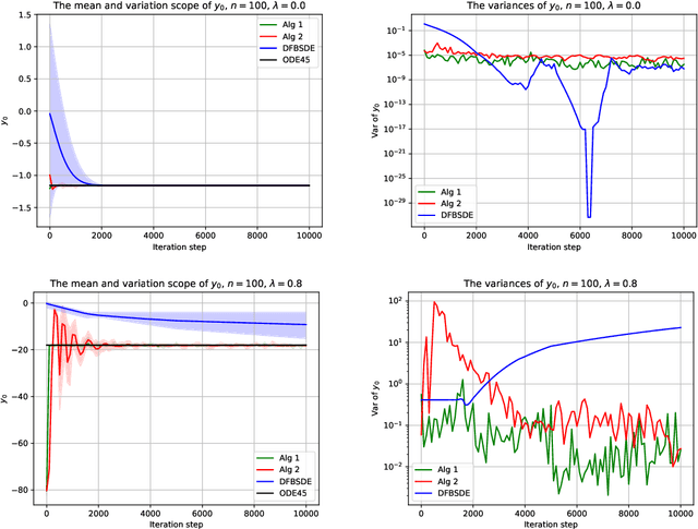 Figure 2 for A control method for solving high-dimensional Hamiltonian systems through deep neural networks