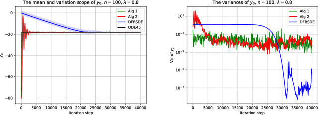Figure 3 for A control method for solving high-dimensional Hamiltonian systems through deep neural networks
