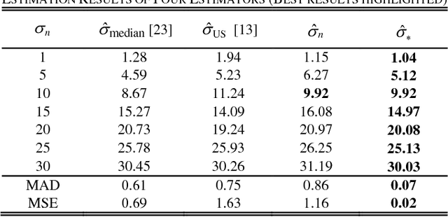 Figure 1 for Noise Level Estimation for Overcomplete Dictionary Learning Based on Tight Asymptotic Bounds