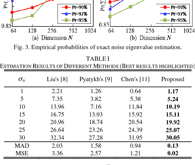 Figure 3 for Noise Level Estimation for Overcomplete Dictionary Learning Based on Tight Asymptotic Bounds