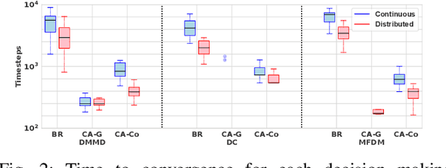 Figure 2 for Collective Decision Making in Communication-Constrained Environments