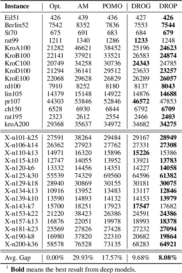 Figure 4 for Learning to Solve Routing Problems via Distributionally Robust Optimization